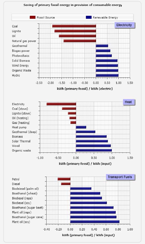 saving of fossil energy