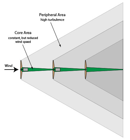The Wind Farm Wake Effect